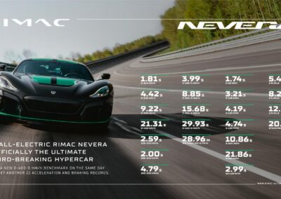 Rimac Nevera Sets 23 Performance Records in a Single Day