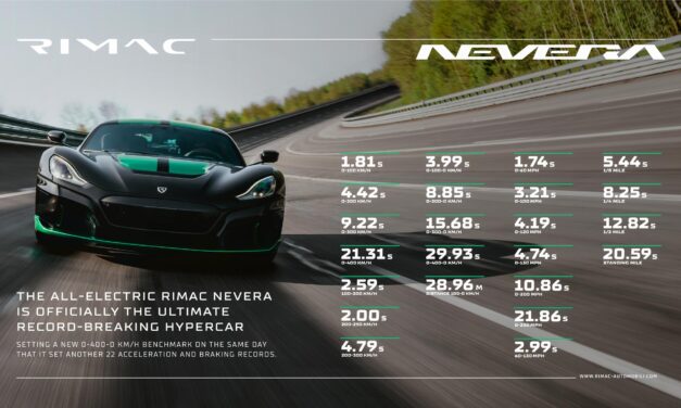 Rimac Nevera Sets 23 Performance Records in a Single Day